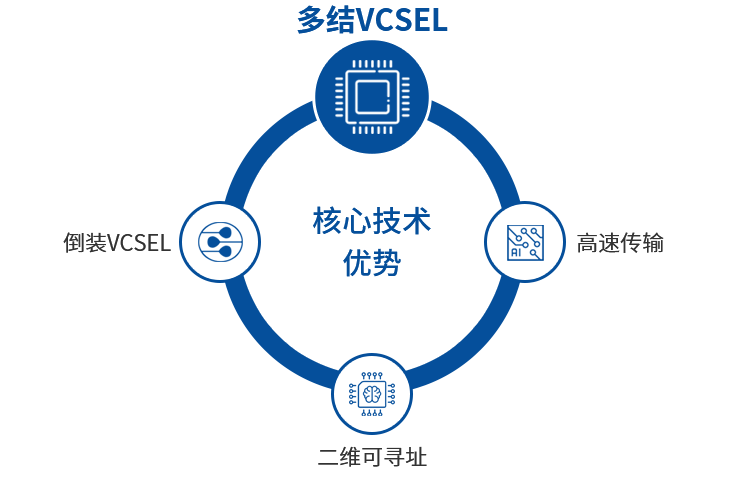 1630633087961752.png 多結(jié)VCSEL技術(shù).png