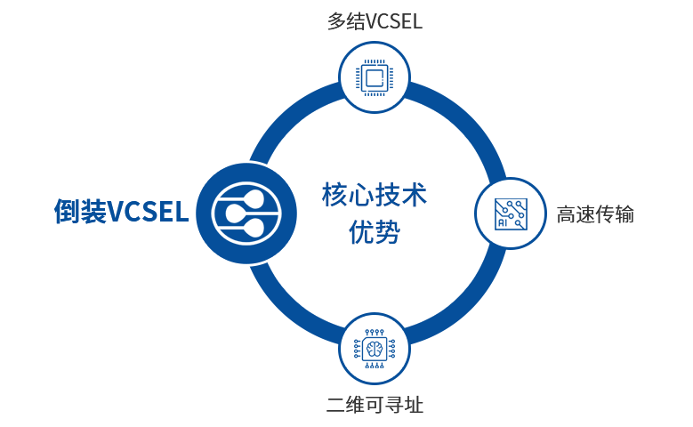 1630633166579320.png 倒裝VCSEL技術(shù).png