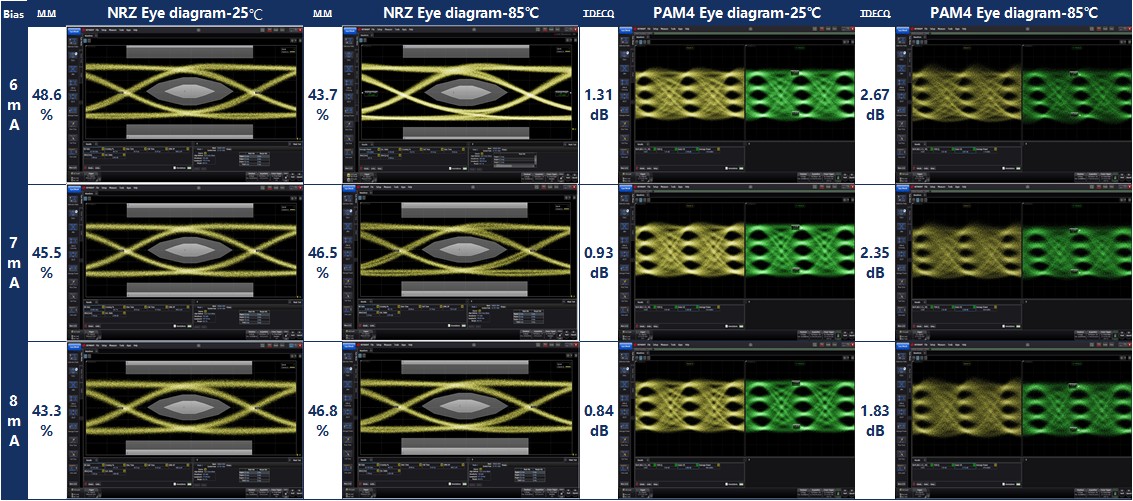 25G與50G PAM4 VCSEL在雙溫下的眼圖.jpg