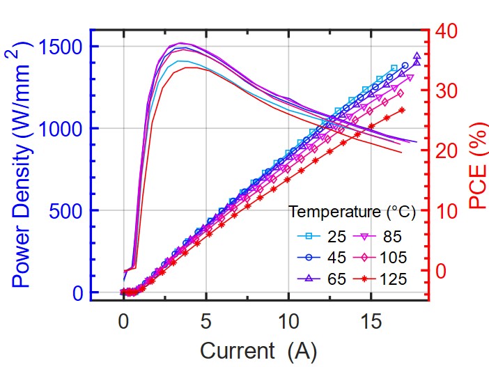 1676988709595611.jpg 6結(jié)52孔變溫光功率密度和PCE曲線圖.jpg