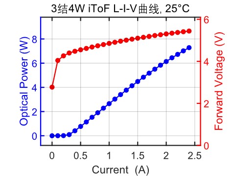 3結(jié)4W iToF L-I-V曲線，25℃.jpg